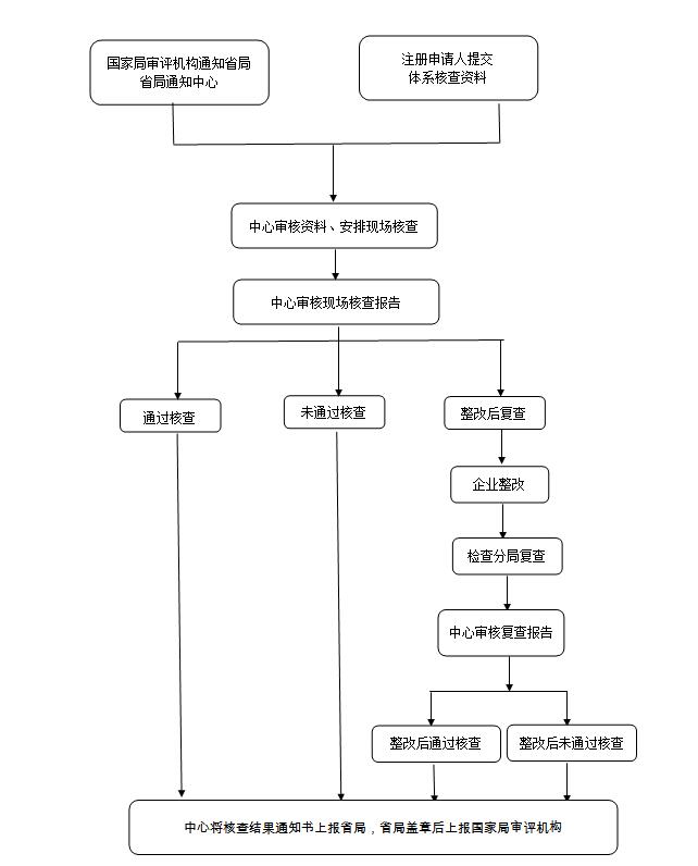 三類(lèi)注冊(cè)核查流程圖.jpg