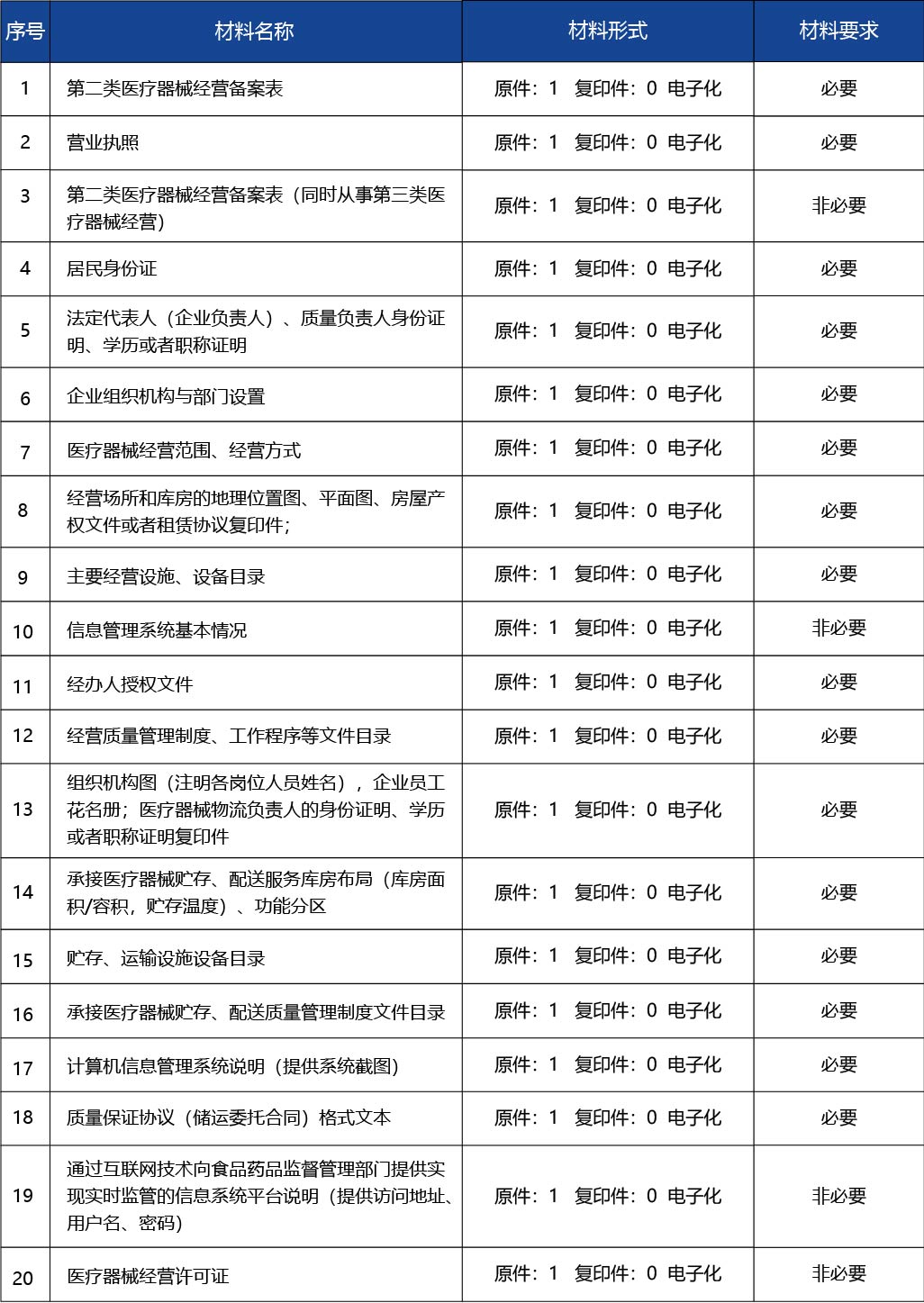 廣東省_第二類醫(yī)療器械經(jīng)營(yíng)首次備案2.jpg