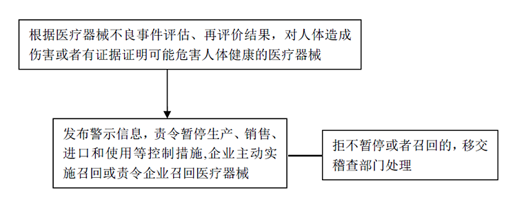 廣東省責令暫停生產(chǎn)、銷售、進口和使用醫(yī)療器械工作流程圖