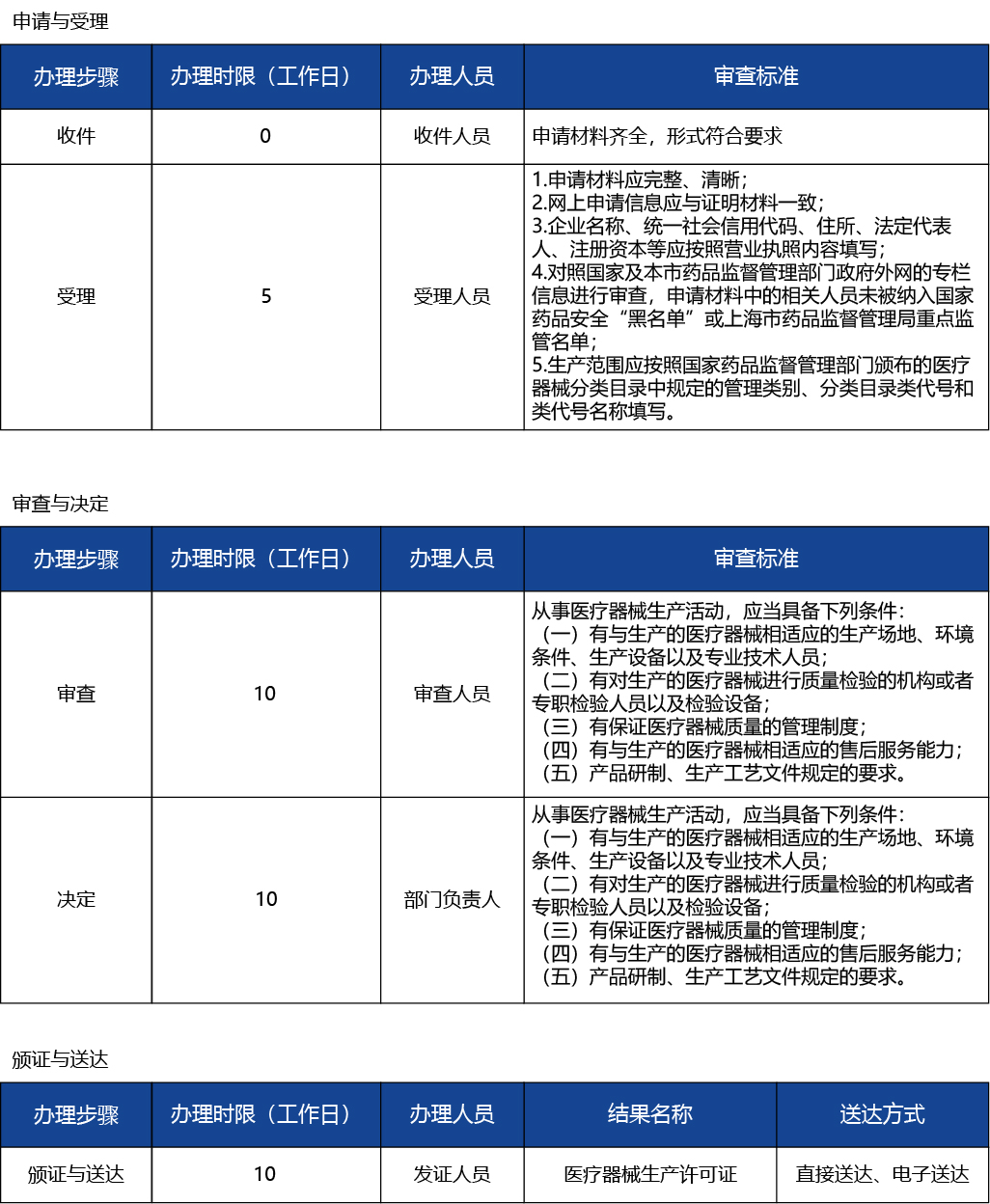 上海_上海市第二、三類(lèi)醫(yī)療器械生產(chǎn)許可、新辦3.jpg