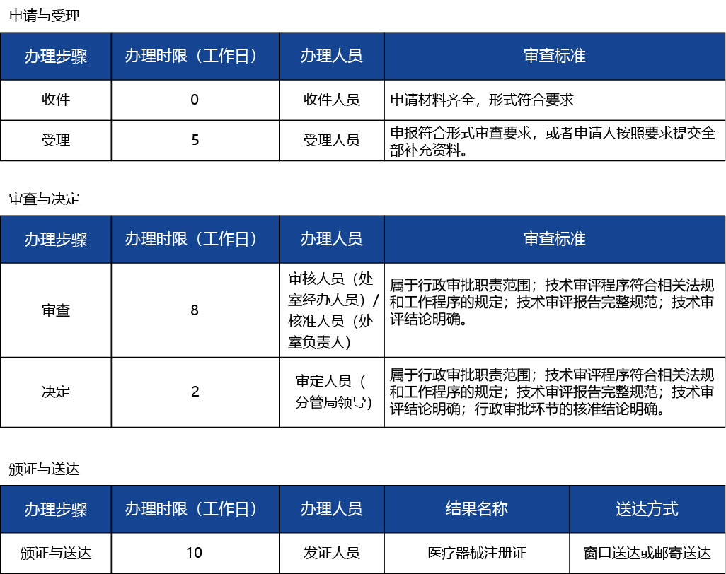 上海_上海市第二類醫(yī)療器械首次注冊3.jpg