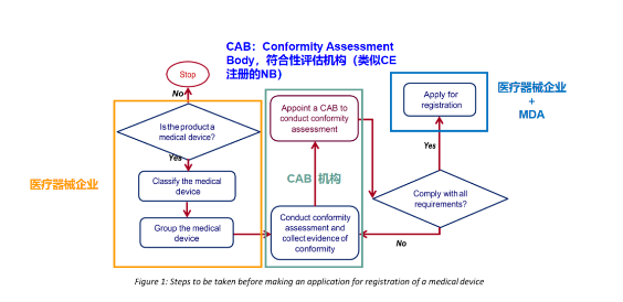 馬來(lái)西亞醫(yī)療器械注冊(cè)要點(diǎn)（流程、費(fèi)用及時(shí)間）