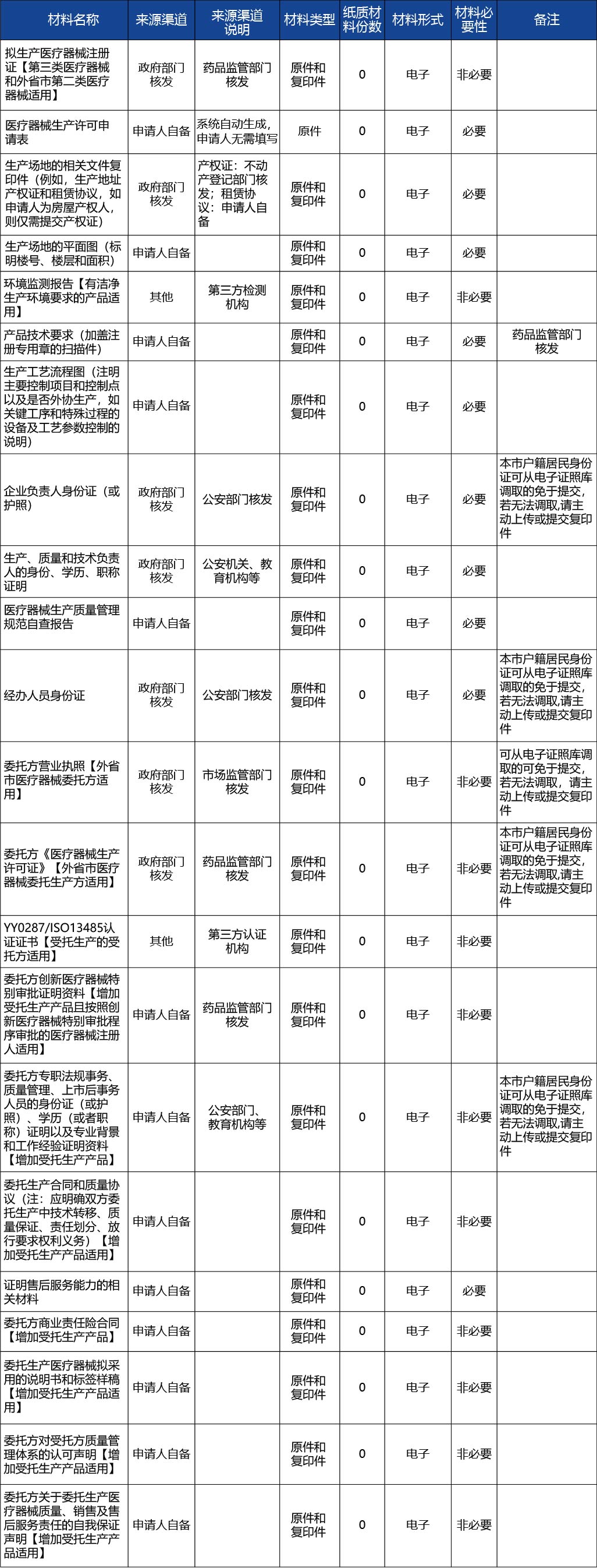 上海_上海市第二、三類(lèi)醫(yī)療器械生產(chǎn)許可、新辦2.jpg