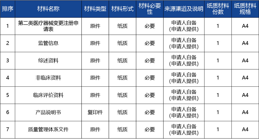 重慶_第二類醫(yī)療器械產(chǎn)品變更注冊(cè)2.jpg
