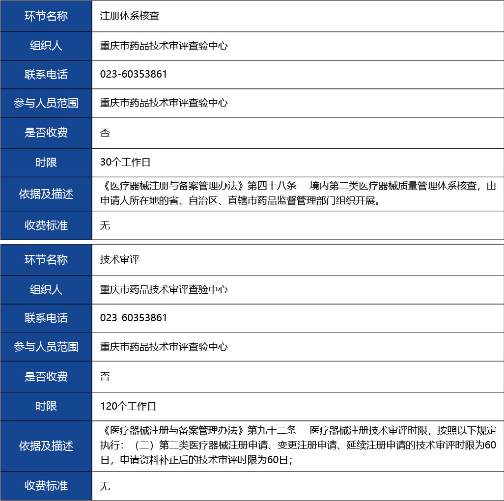 重慶_第二類醫(yī)療器械產品首次注冊3-18.jpg