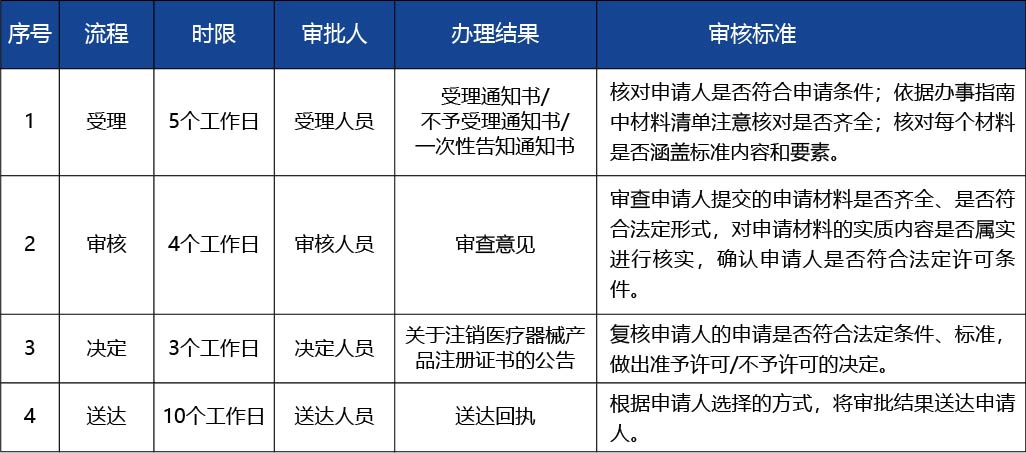 河南省_第二類醫(yī)療器械注冊(cè)證注銷4.jpg