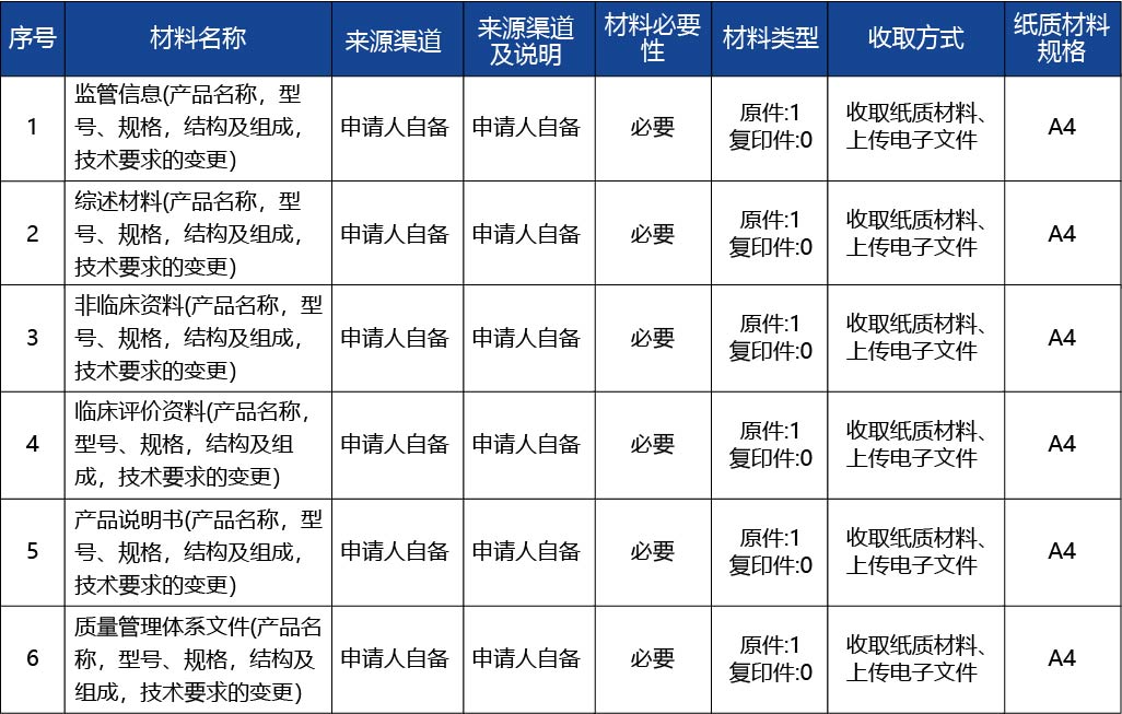 河北省_第二類醫(yī)療器械產(chǎn)品名稱，型號、規(guī)格，結(jié)構(gòu)及組成，技術(shù)要求的變更2.jpg