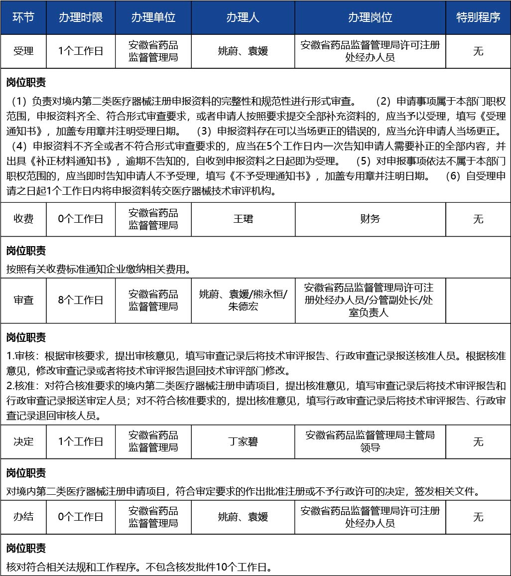 安徽省_第二類醫(yī)療器械產(chǎn)品首次注冊(cè)3.jpg