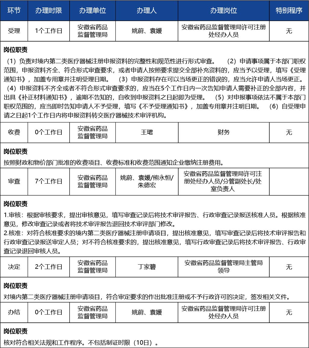 安徽省_第二類醫(yī)療器械產(chǎn)品延續(xù)注冊(cè)3.jpg