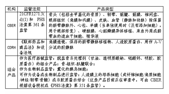 FDA對(duì)于組織工程醫(yī)療產(chǎn)品的監(jiān)管情況介紹