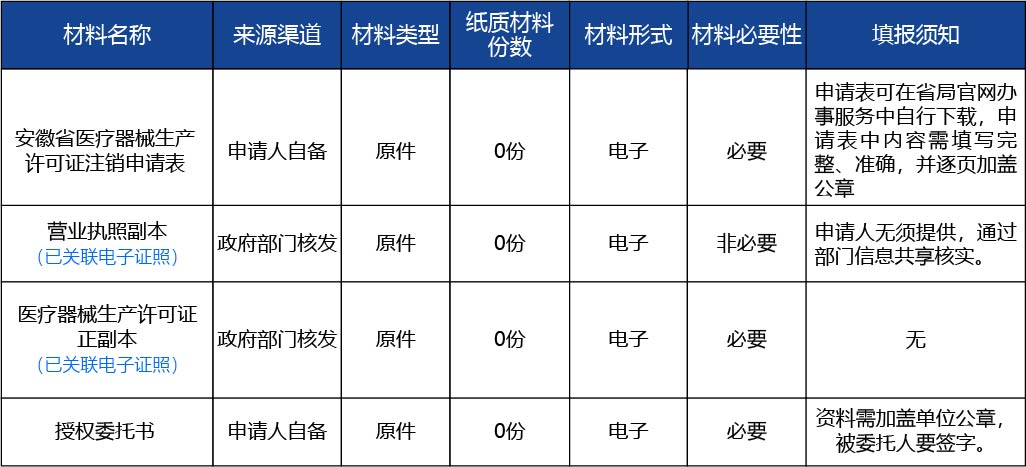 安徽省2_第二類、第三類醫(yī)療器械生產(chǎn)許可證注銷2.jpg