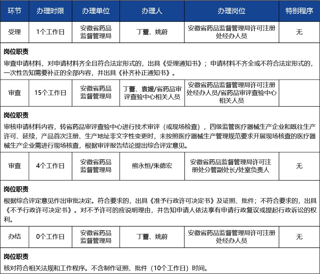 安徽省2_第二類、第三類醫(yī)療器械生產許可證延續(xù)3.jpg