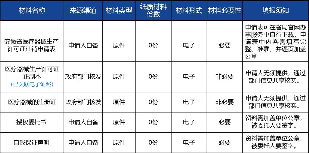 安徽省2_第二類、第三類醫(yī)療器械生產許可證延續(xù)2.jpg
