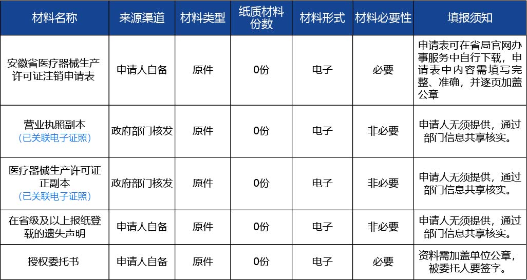 安徽省2_第二類、第三類醫(yī)療器械生產(chǎn)許可證遺失補辦2.jpg