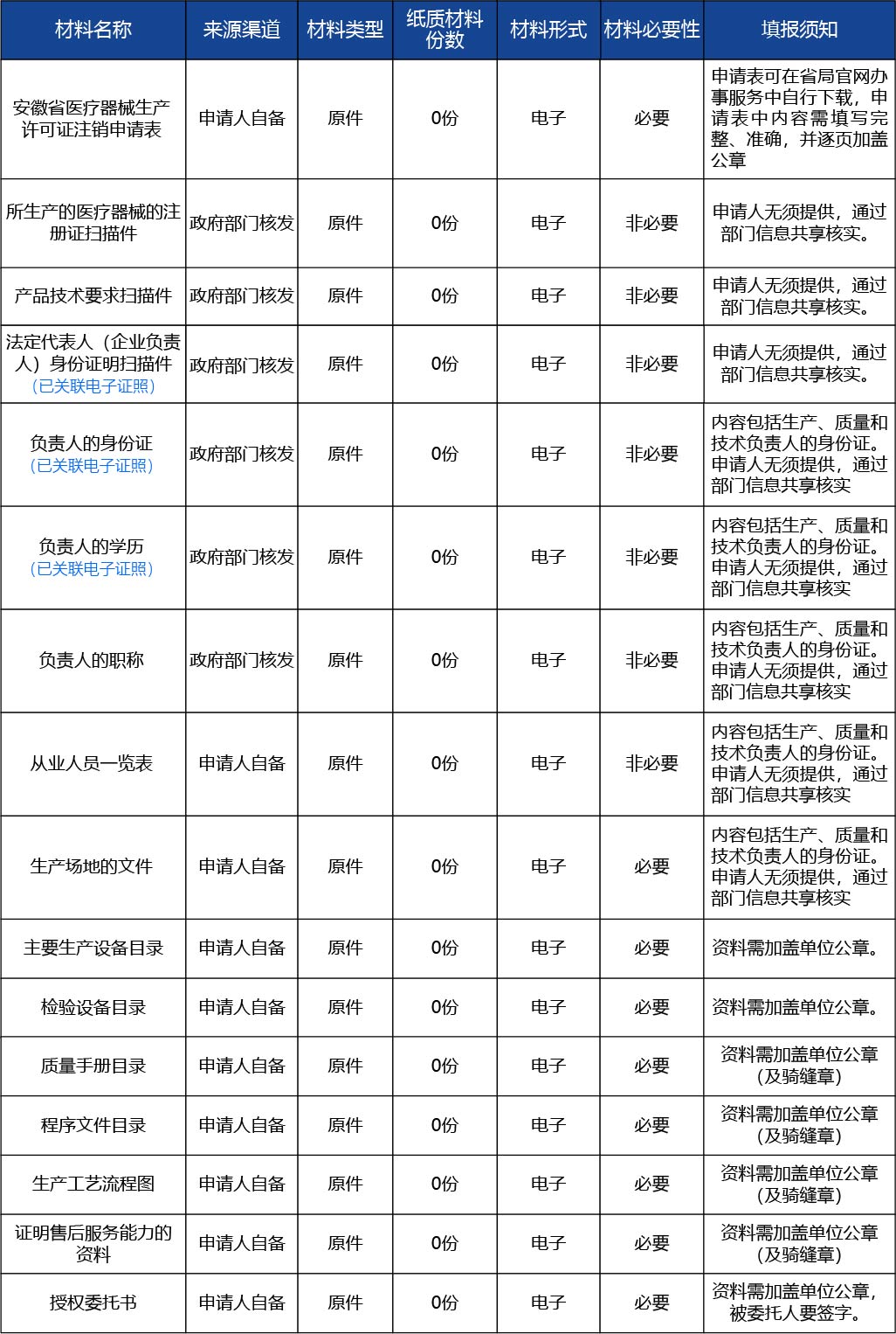 安徽省2_第二類(lèi)、第三類(lèi)醫(yī)療器械生產(chǎn)許可證核發(fā)2.jpg