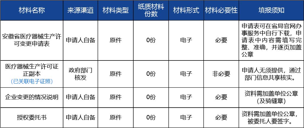 安徽省2_第二類、第三類醫(yī)療器械生產(chǎn)許可證許可事項(xiàng)變更（增加生產(chǎn)范圍或生產(chǎn)地址非文字性變更）2.jpg