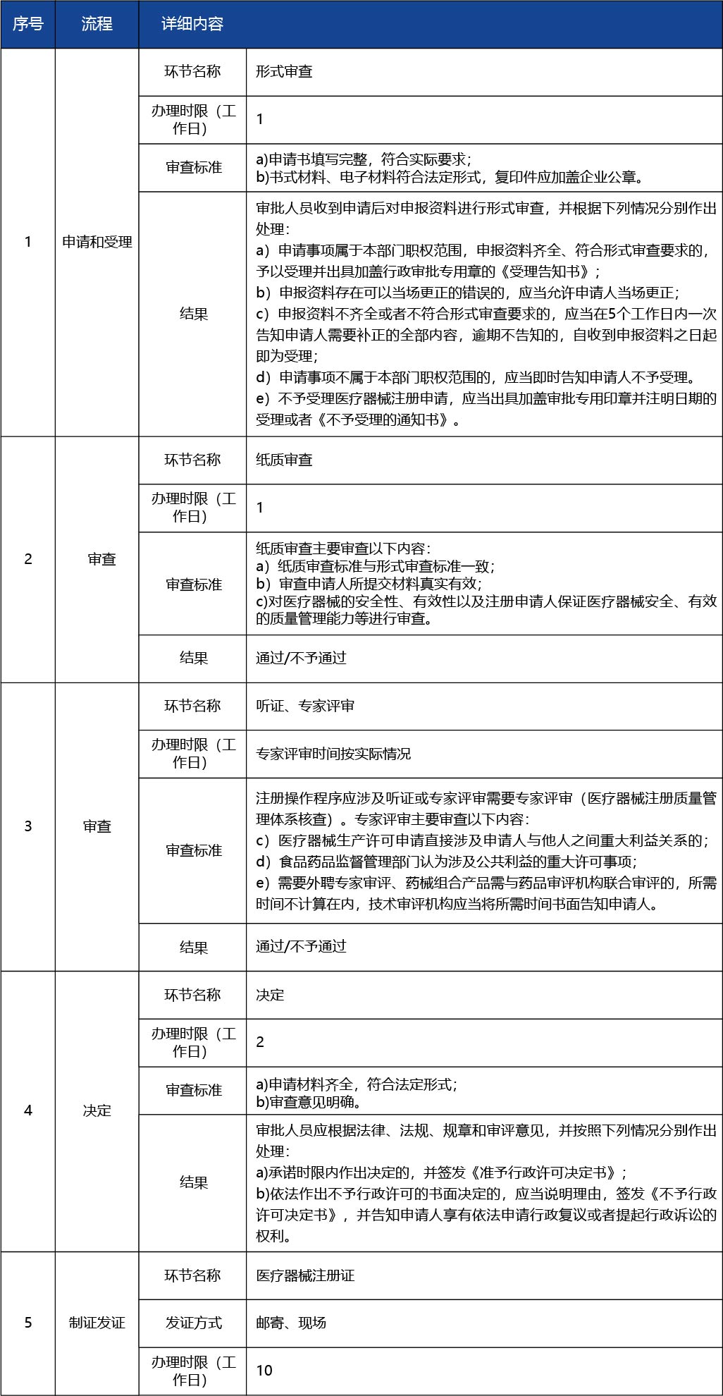 天津_第二類(lèi)醫(yī)療器械產(chǎn)品注冊(cè)許可--第二類(lèi)醫(yī)療器械（非體外診斷試劑類(lèi)）7.jpg