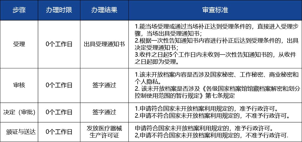黑龍江2_醫(yī)療器械生產許可證核發(fā)（生產許可證核發(fā)（承諾制審批）2.jpg