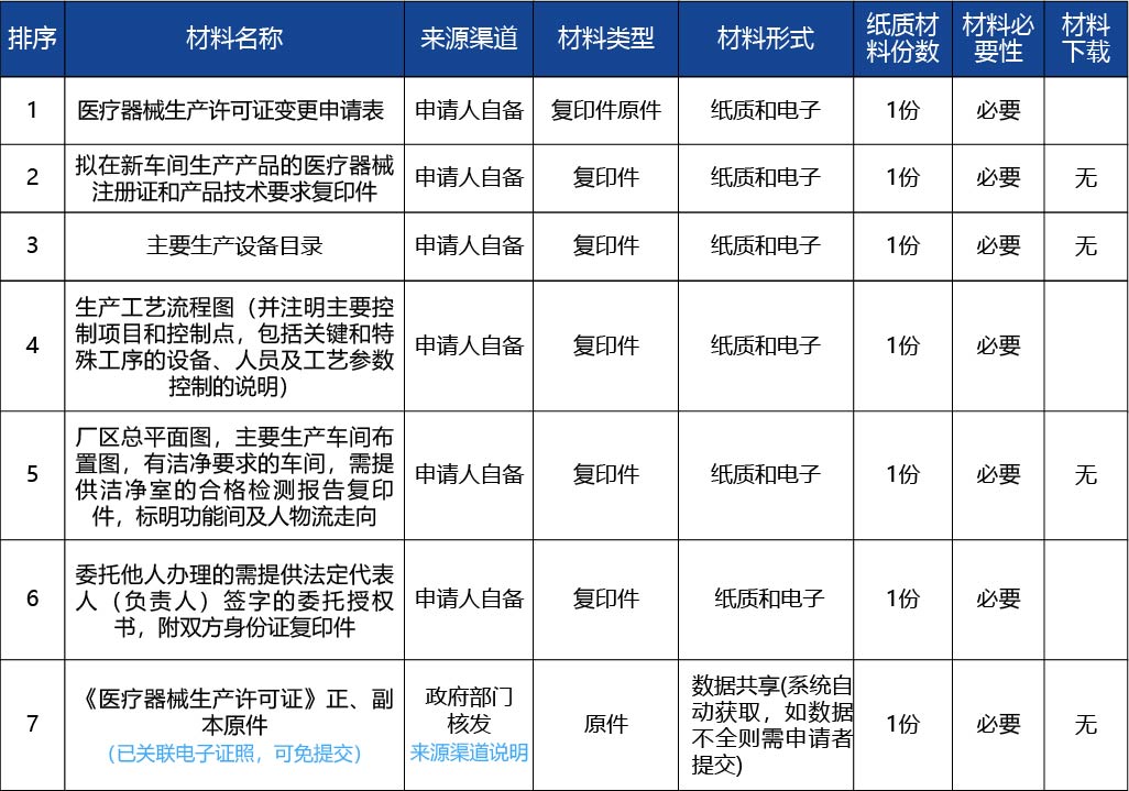 黑龍江2_醫(yī)療器械生產(chǎn)許可證變更（原址新建、改建、擴(kuò)建車間重大事項(xiàng)變更）4.jpg
