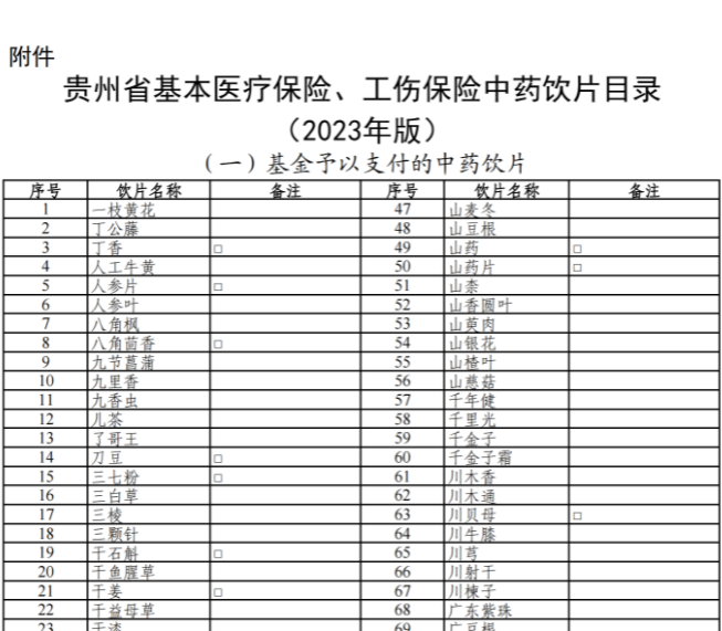 省醫(yī)保局 省人力資源社會保障廳關(guān)于印發(fā)貴州省基醫(yī)療本保險、工傷保險中藥飲片目錄（2023年版）的通知