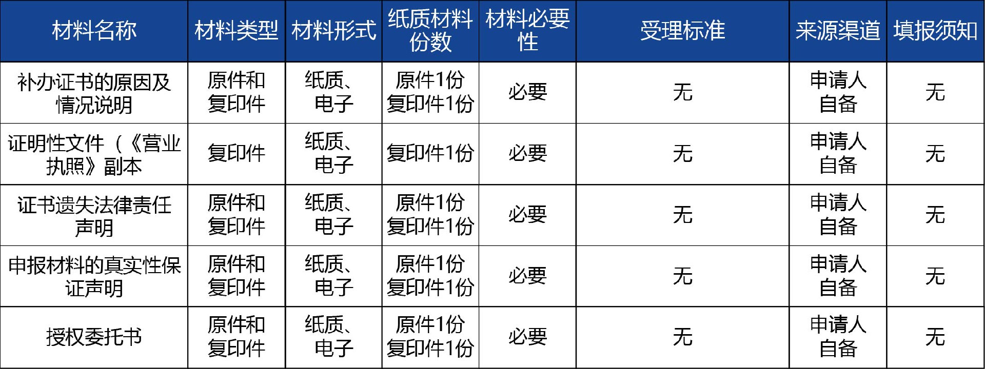 陜西省_第二類《體外診斷試劑注冊證》補(bǔ)辦2.jpg