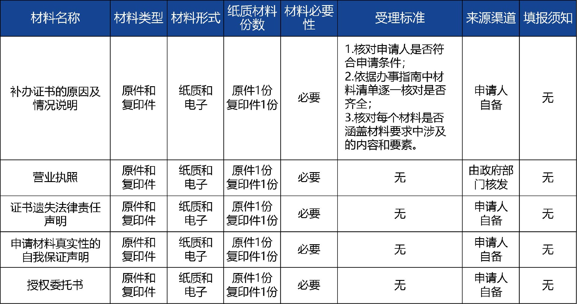 陜西省_第二類《醫(yī)療器械注冊(cè)證》補(bǔ)辦2.jpg