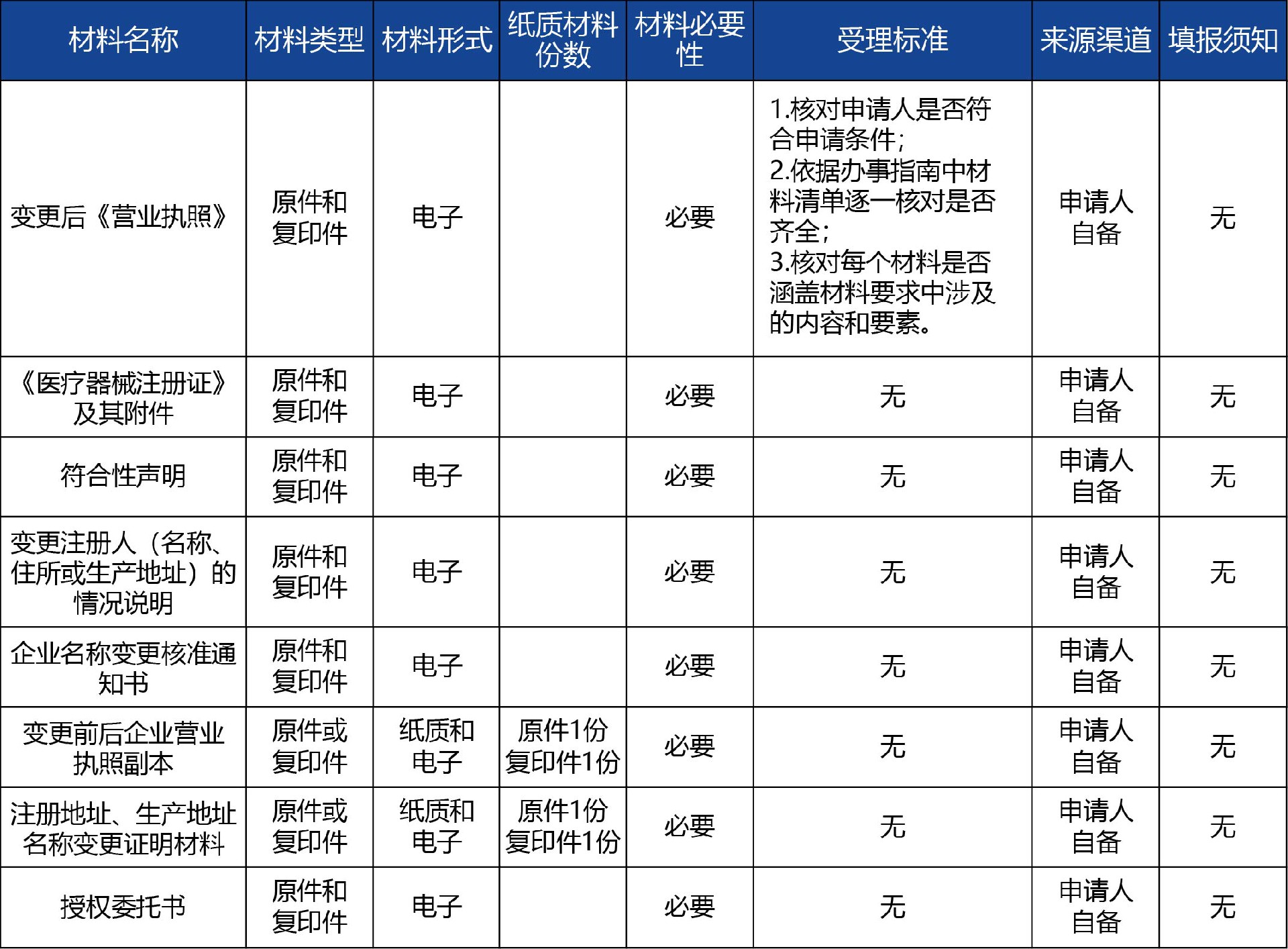 陜西省_第二類(lèi)體外診斷試劑注冊(cè)備案變更.jpg