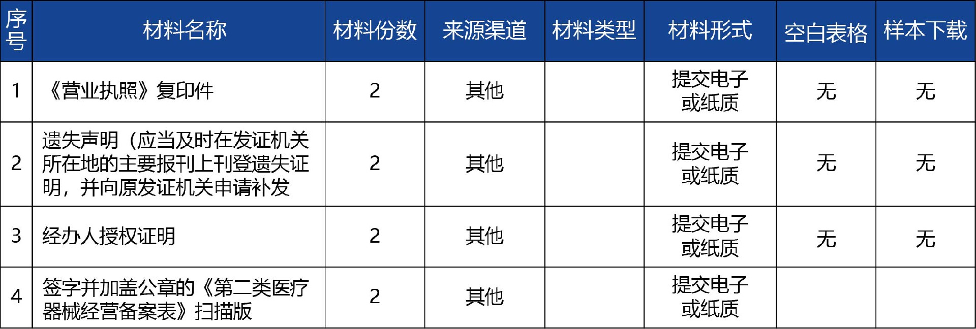 青海省_第二類醫(yī)療器械經(jīng)營備案補(bǔ)發(fā)2.jpg