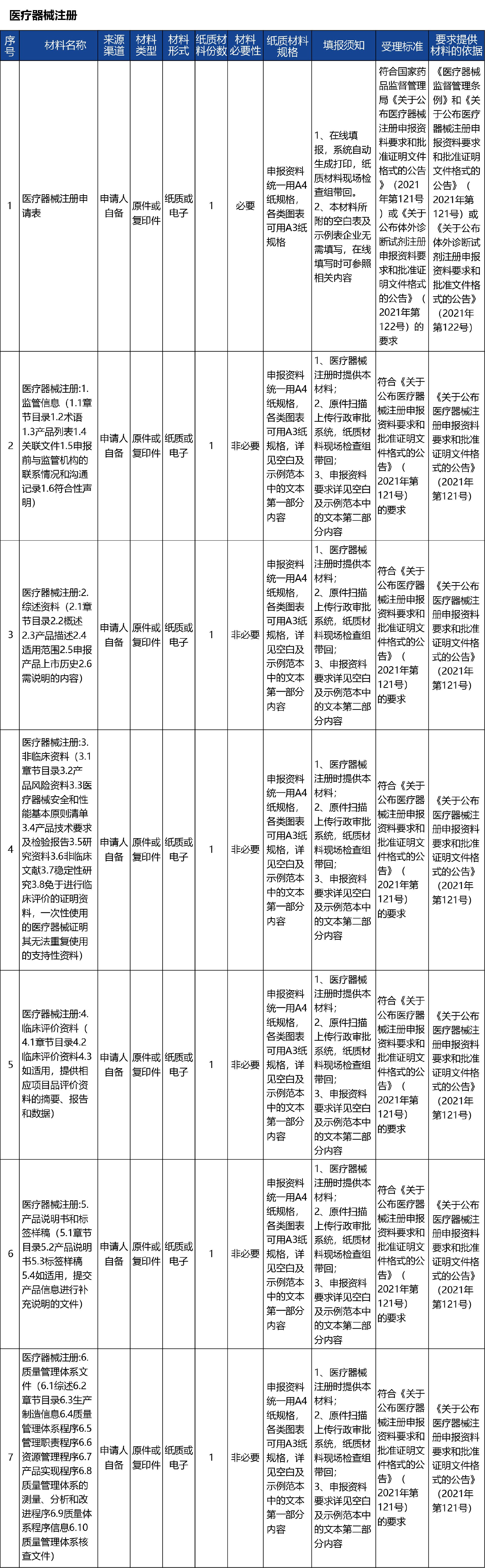 甘肅省_-第二類(lèi)醫(yī)療器械產(chǎn)品注冊(cè)2.jpg