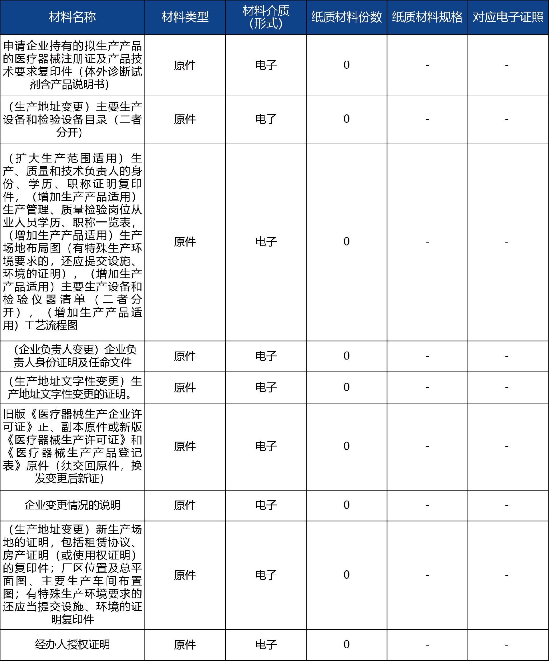 山東省_第二、三類醫(yī)療器械生產(chǎn)許可事項(xiàng)變更許可4.jpg