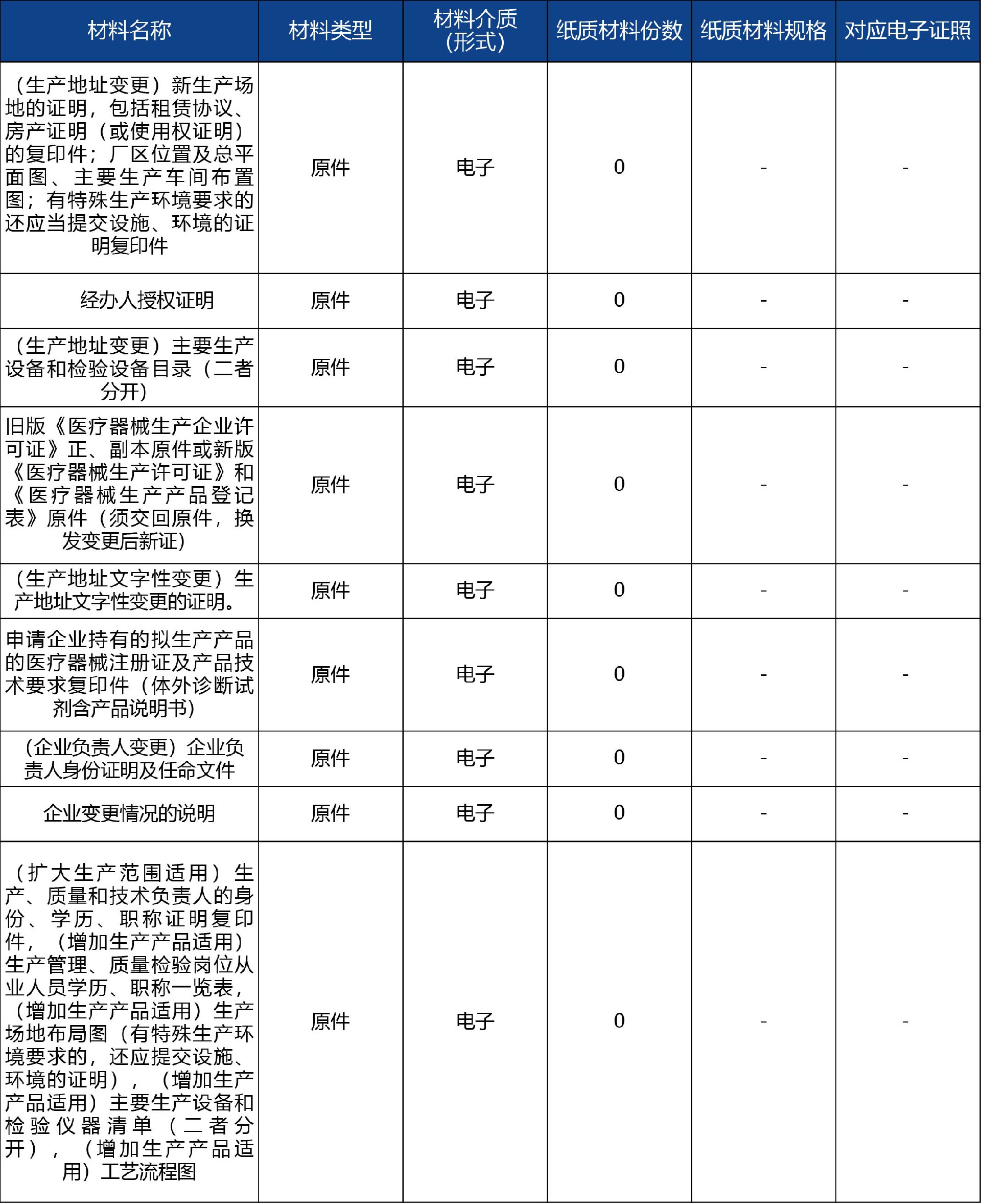 山東省_第二、三類醫(yī)療器械生產(chǎn)登記事項(xiàng)變更許可4.jpg