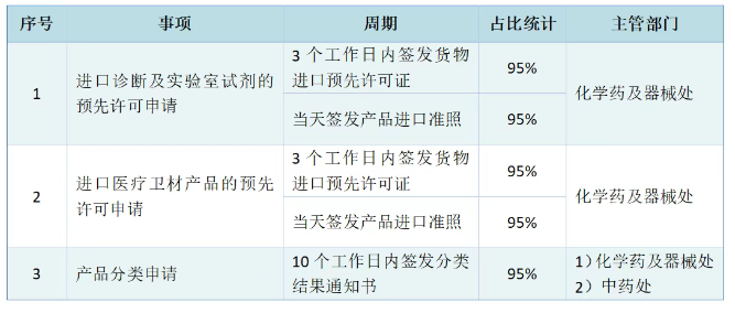 澳門醫(yī)療器械注冊認(rèn)證管理機構(gòu)和制度、注冊周期及費用