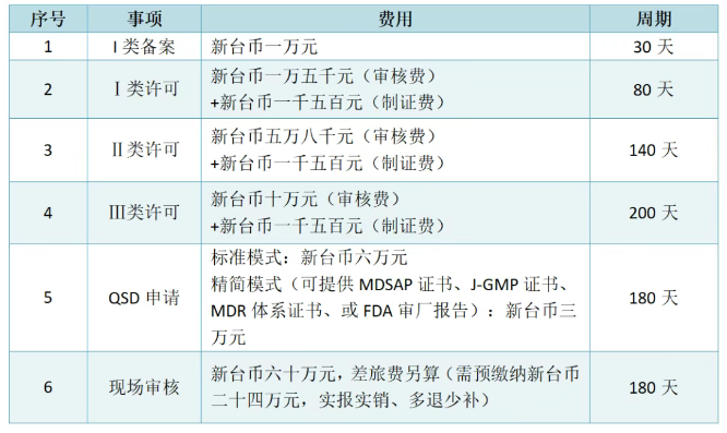臺灣醫(yī)療器械注冊認(rèn)證管理機構(gòu)和制度、注冊周期及費用